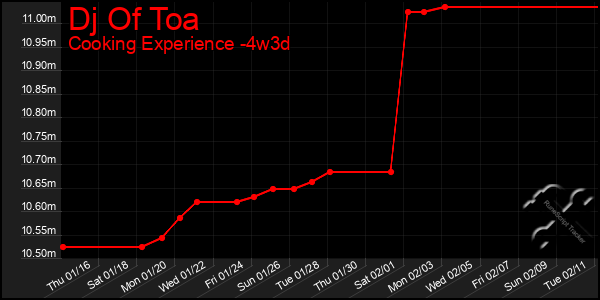 Last 31 Days Graph of Dj Of Toa