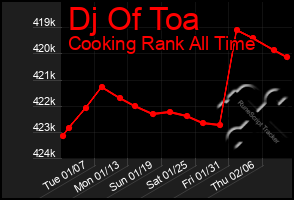 Total Graph of Dj Of Toa