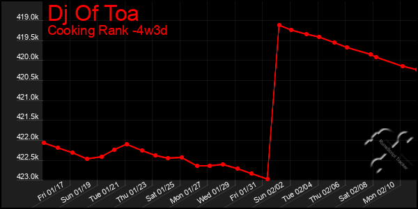 Last 31 Days Graph of Dj Of Toa