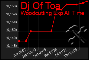 Total Graph of Dj Of Toa