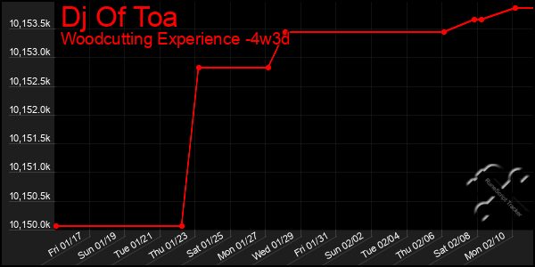 Last 31 Days Graph of Dj Of Toa