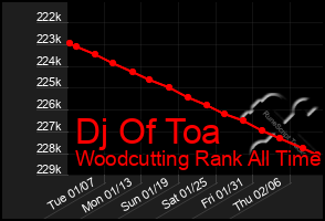 Total Graph of Dj Of Toa