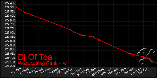 Last 7 Days Graph of Dj Of Toa