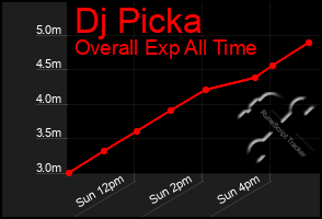 Total Graph of Dj Picka