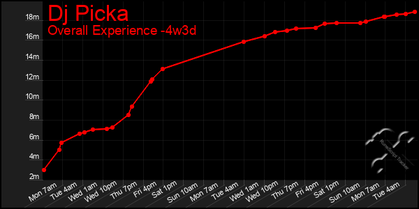 Last 31 Days Graph of Dj Picka