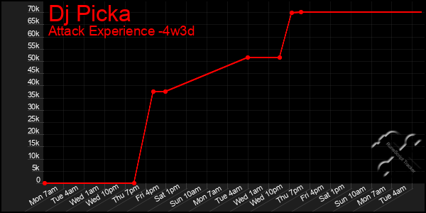 Last 31 Days Graph of Dj Picka
