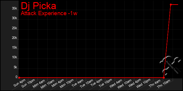 Last 7 Days Graph of Dj Picka