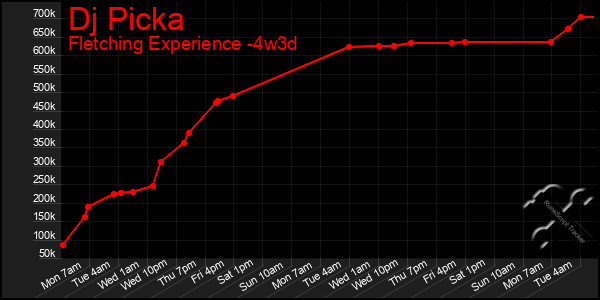 Last 31 Days Graph of Dj Picka