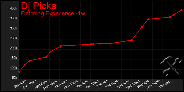 Last 7 Days Graph of Dj Picka
