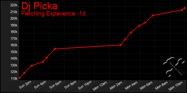 Last 24 Hours Graph of Dj Picka