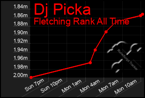 Total Graph of Dj Picka