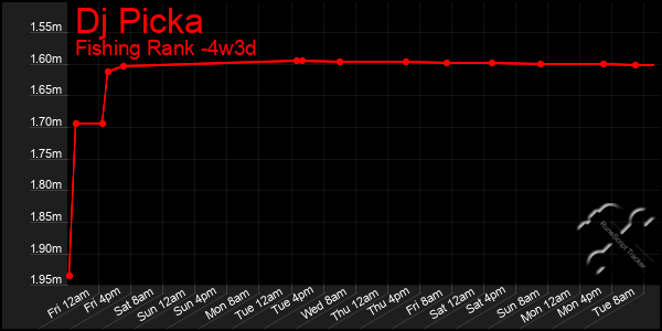 Last 31 Days Graph of Dj Picka