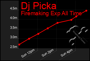 Total Graph of Dj Picka