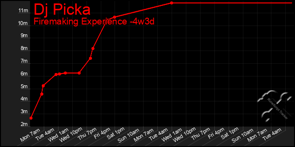 Last 31 Days Graph of Dj Picka