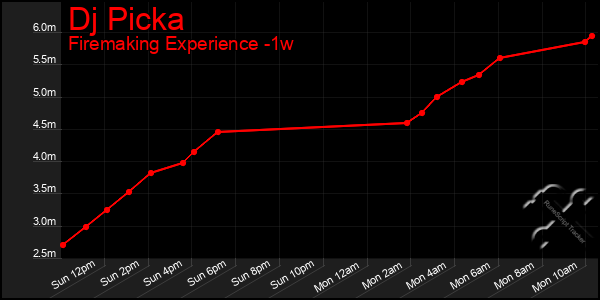 Last 7 Days Graph of Dj Picka