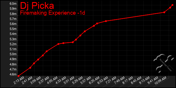 Last 24 Hours Graph of Dj Picka