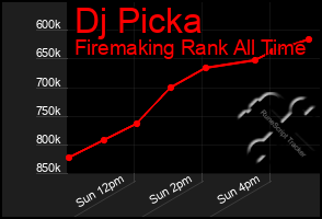 Total Graph of Dj Picka
