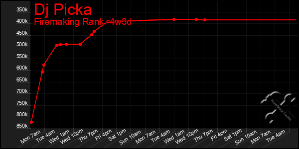Last 31 Days Graph of Dj Picka