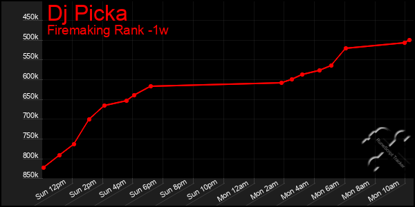 Last 7 Days Graph of Dj Picka