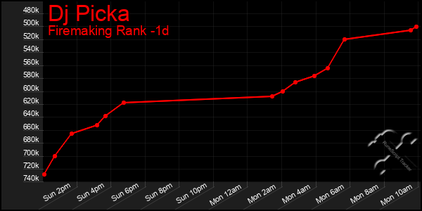 Last 24 Hours Graph of Dj Picka