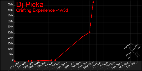 Last 31 Days Graph of Dj Picka