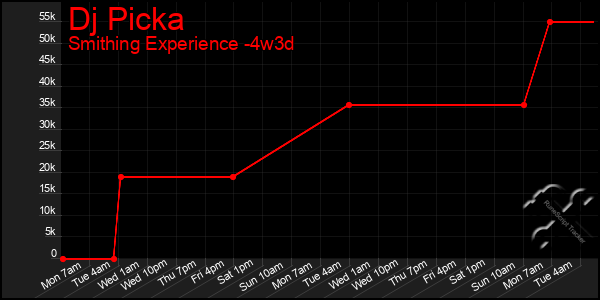 Last 31 Days Graph of Dj Picka