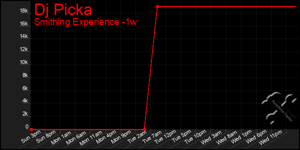 Last 7 Days Graph of Dj Picka