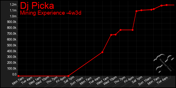 Last 31 Days Graph of Dj Picka