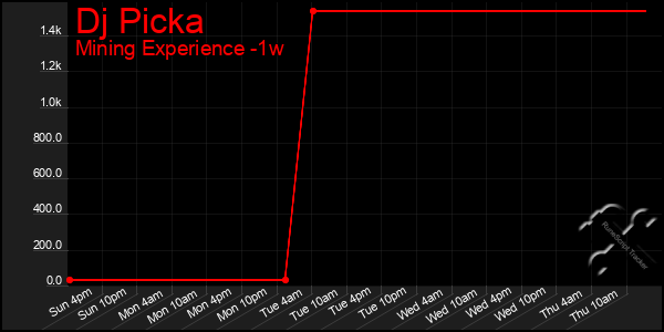Last 7 Days Graph of Dj Picka
