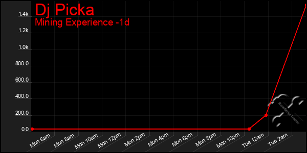 Last 24 Hours Graph of Dj Picka