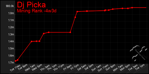 Last 31 Days Graph of Dj Picka