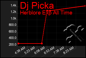 Total Graph of Dj Picka