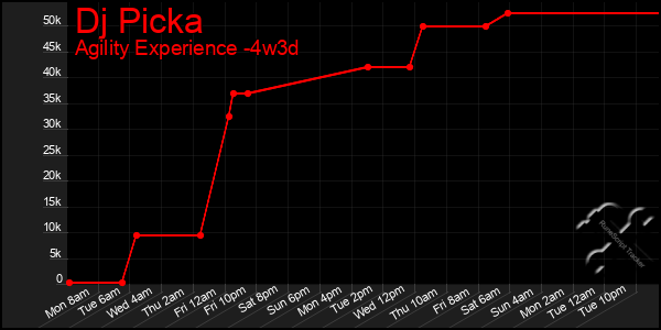 Last 31 Days Graph of Dj Picka