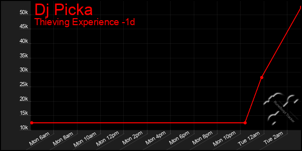 Last 24 Hours Graph of Dj Picka