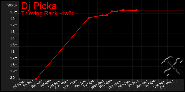 Last 31 Days Graph of Dj Picka