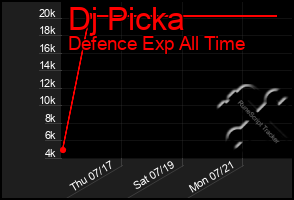 Total Graph of Dj Picka