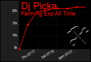 Total Graph of Dj Picka