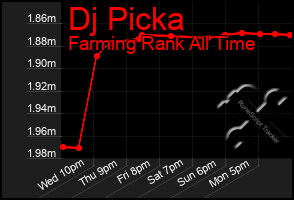 Total Graph of Dj Picka