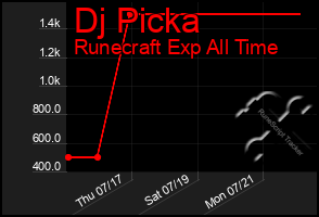 Total Graph of Dj Picka
