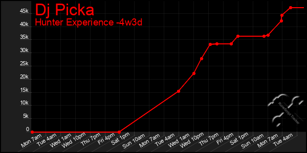 Last 31 Days Graph of Dj Picka
