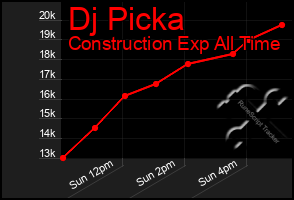 Total Graph of Dj Picka