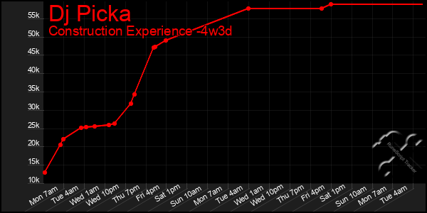 Last 31 Days Graph of Dj Picka