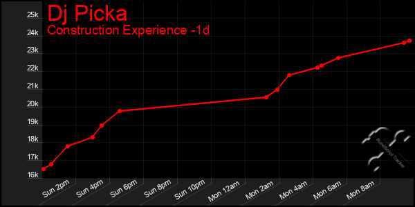 Last 24 Hours Graph of Dj Picka
