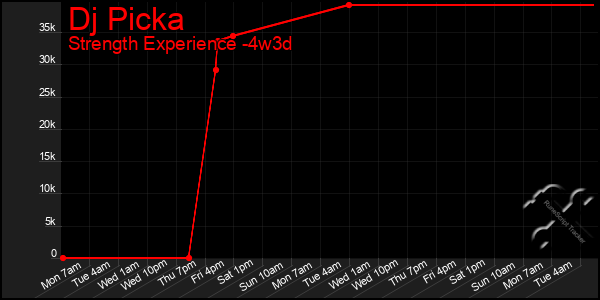 Last 31 Days Graph of Dj Picka