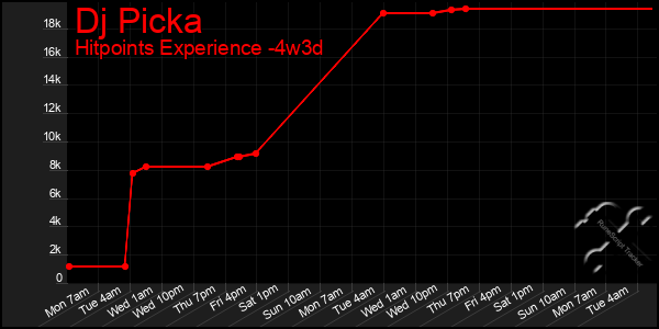 Last 31 Days Graph of Dj Picka
