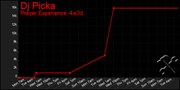 Last 31 Days Graph of Dj Picka