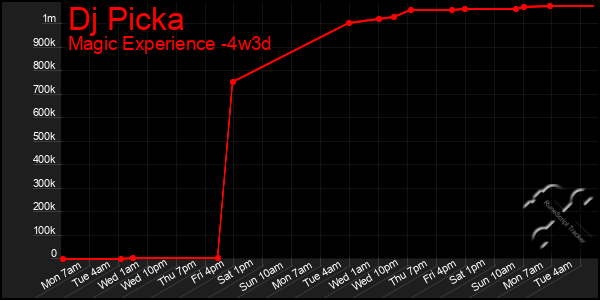 Last 31 Days Graph of Dj Picka