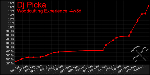 Last 31 Days Graph of Dj Picka