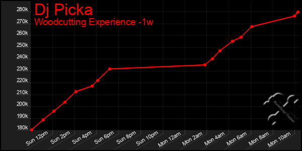 Last 7 Days Graph of Dj Picka