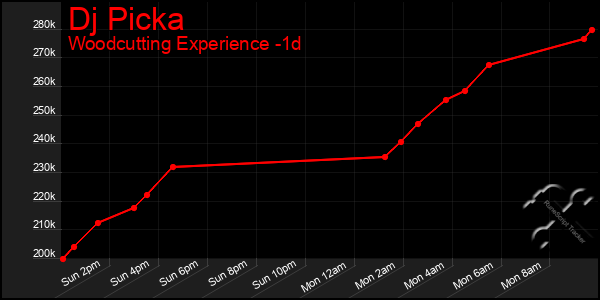 Last 24 Hours Graph of Dj Picka